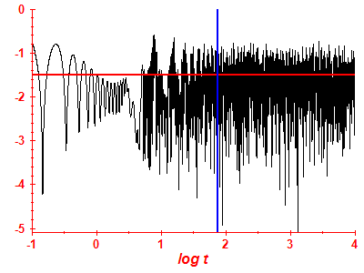 Survival probability log